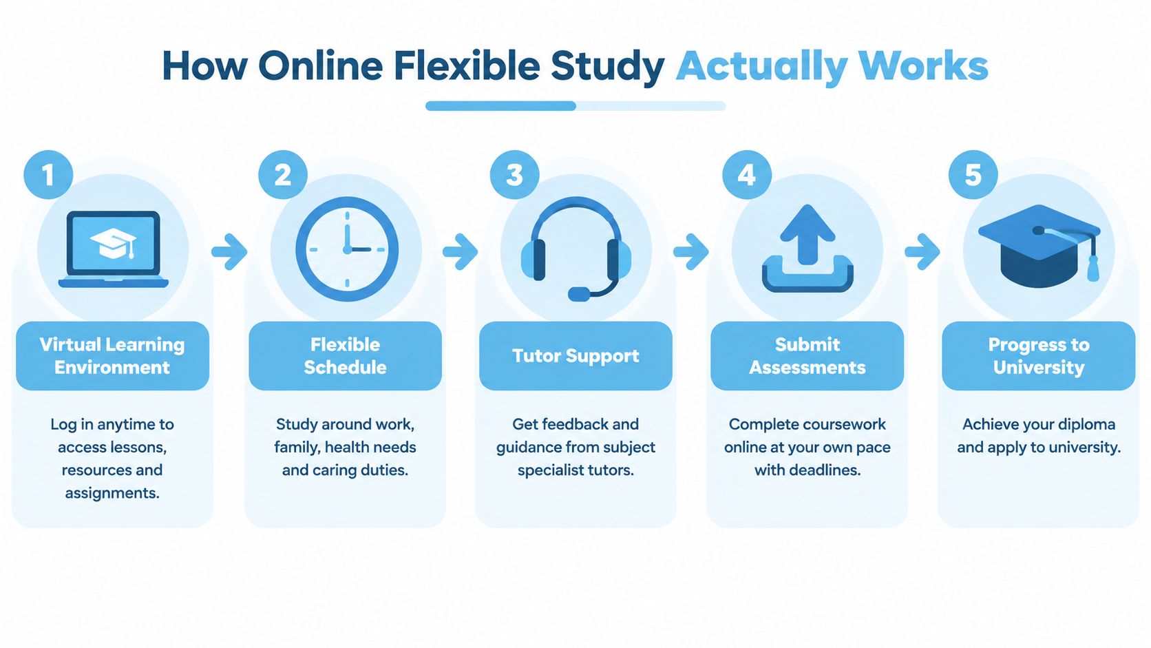 A five-step infographic showing how students progress through online flexible study toward university entrance.
