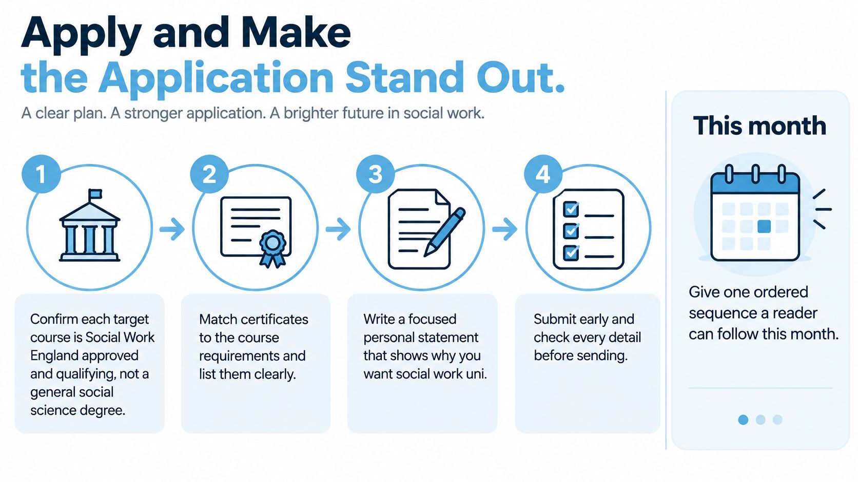 A four-step infographic showing how to apply for a social work university course successfully.