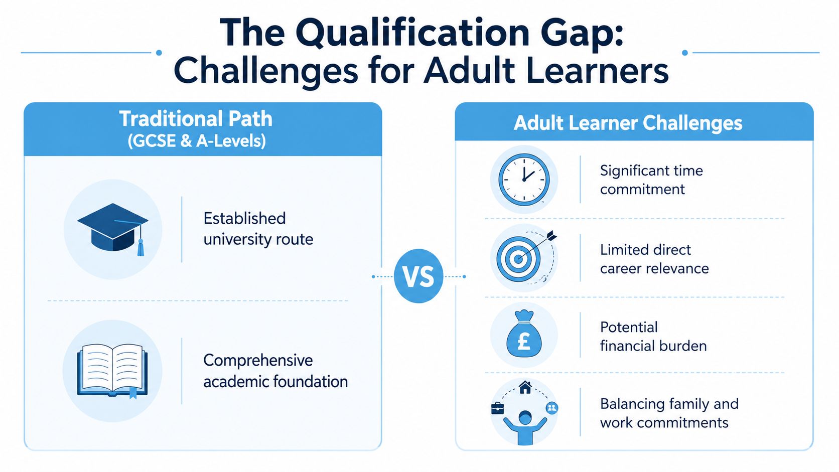 A comparison infographic showing the traditional GCSE and A-Level path versus adult learner challenges and obstacles.