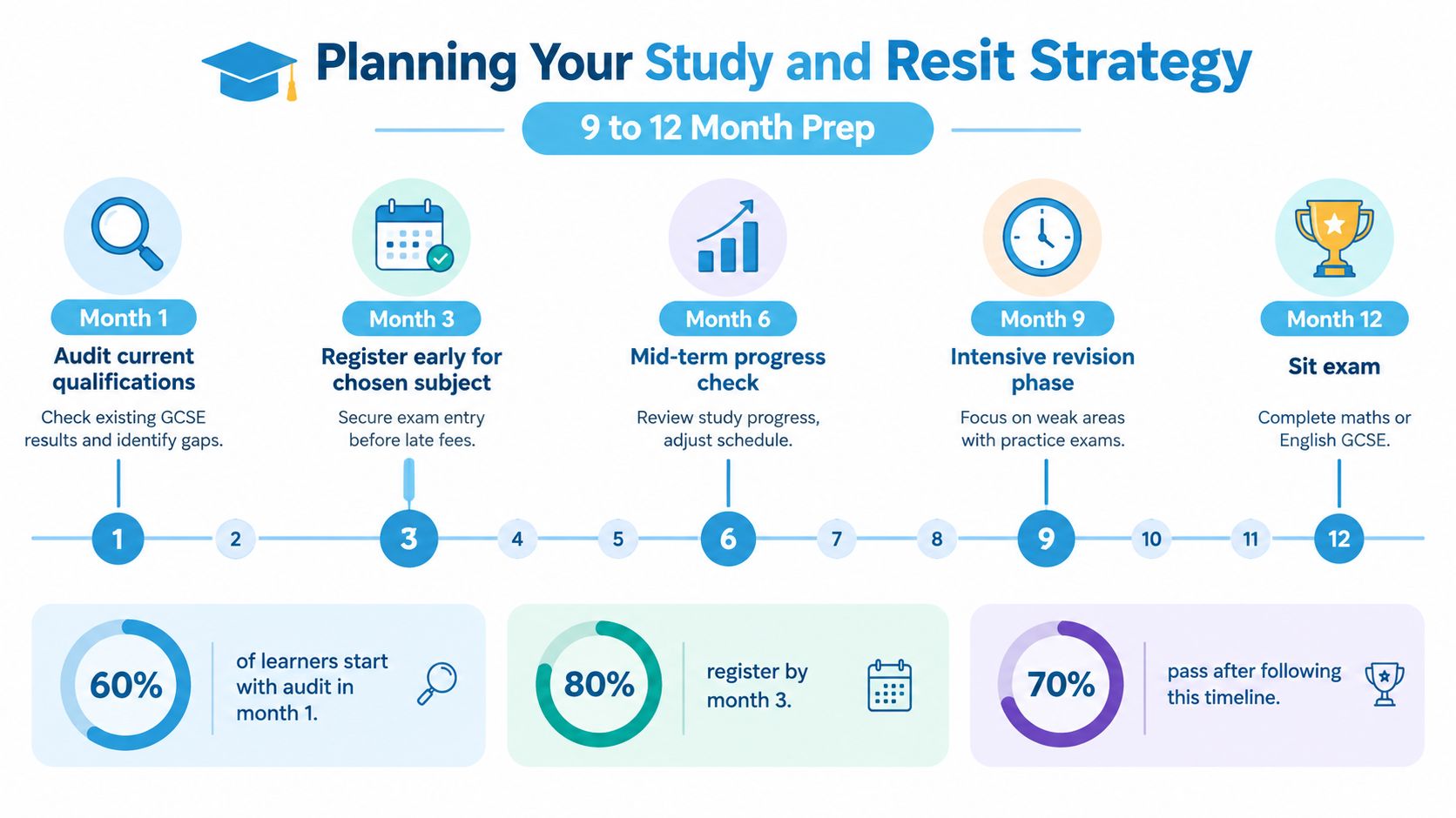 An infographic showing a 12-month study and resit strategy for maths and English GCSE exams.