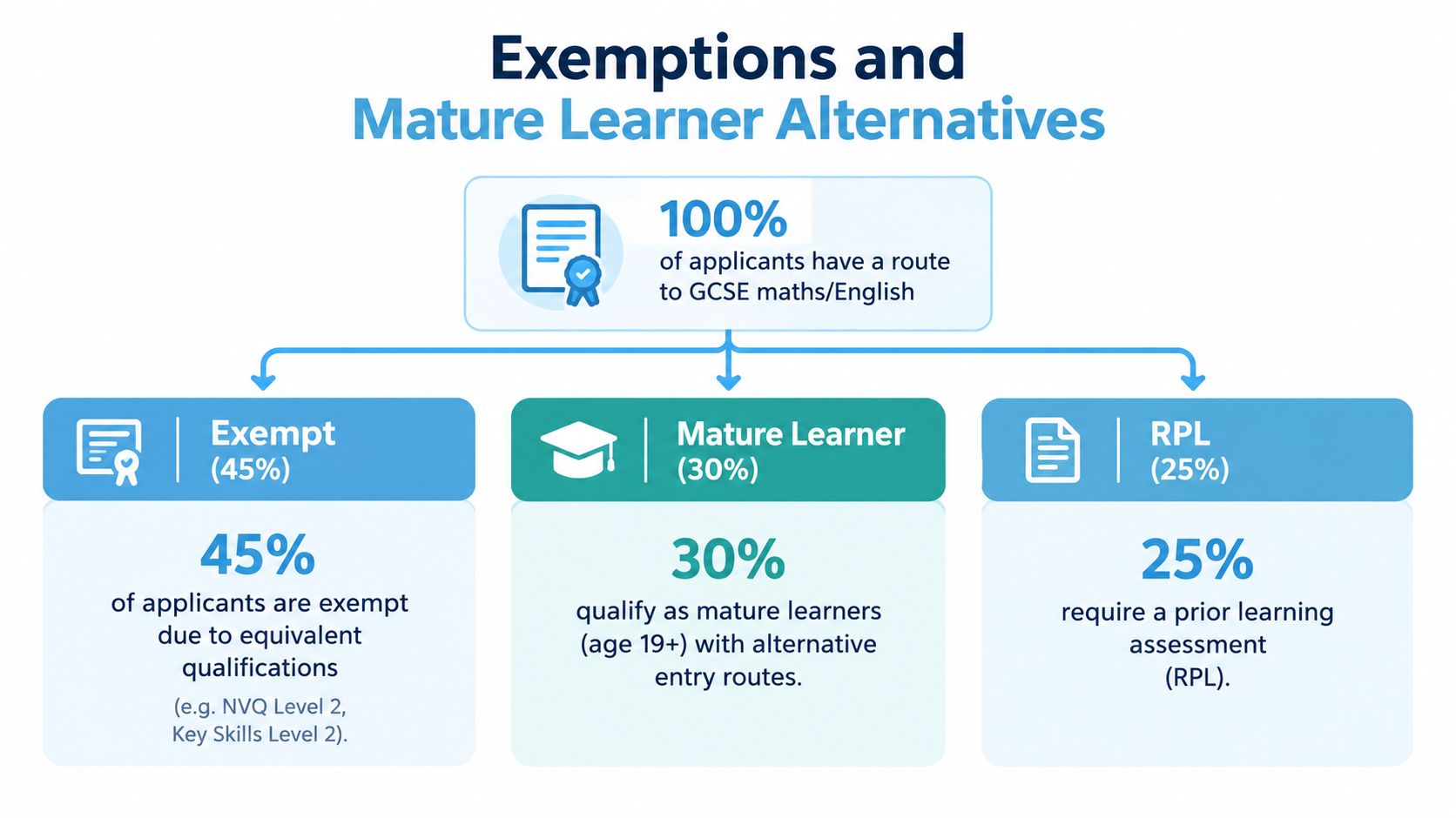 A diagram illustrating routes for applicants to achieve GCSE maths and English requirements through exemptions and alternative pathways.