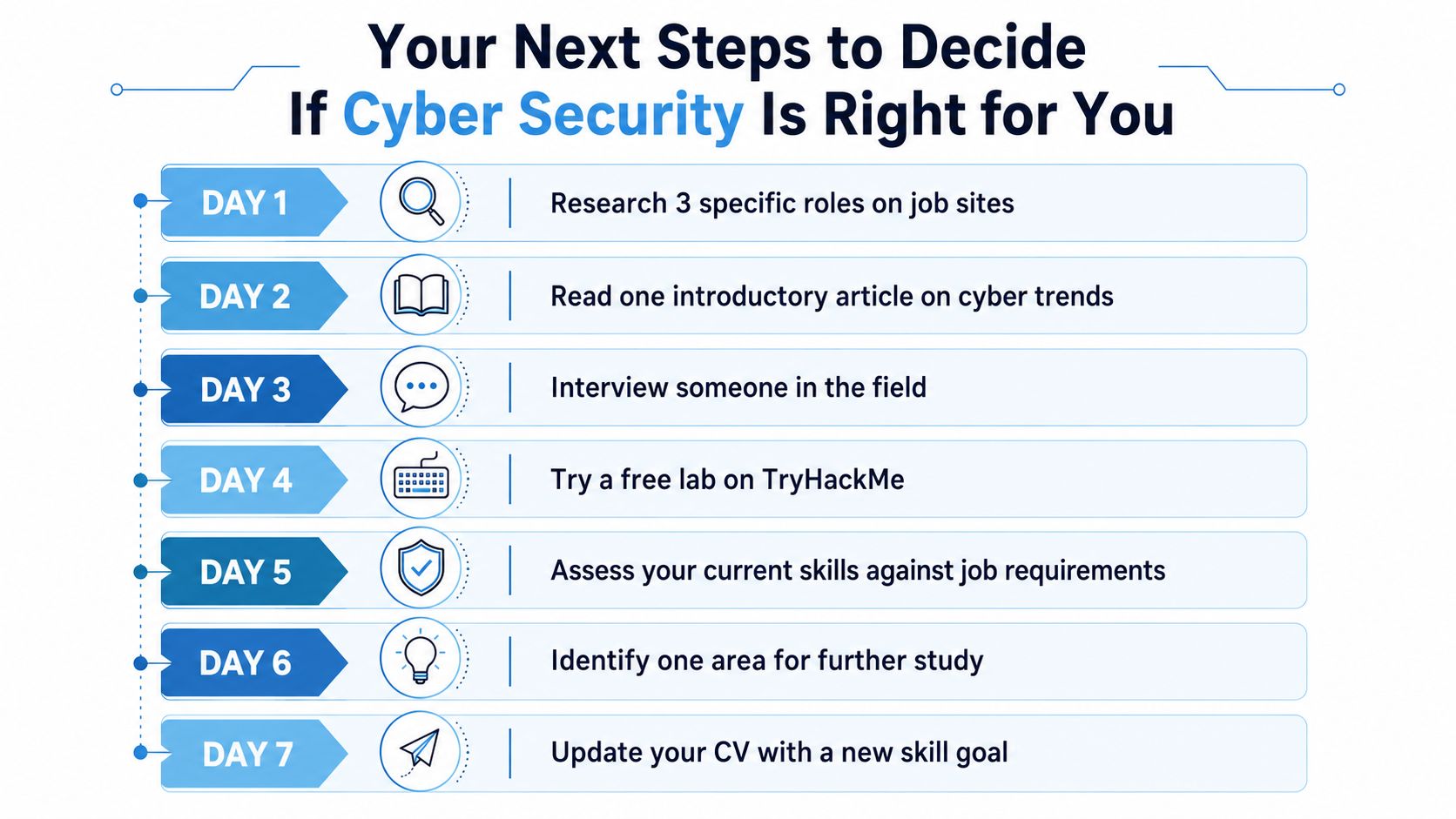 A checklist infographic titled Your Next Steps to Decide If Cyber Security Is Right for You.