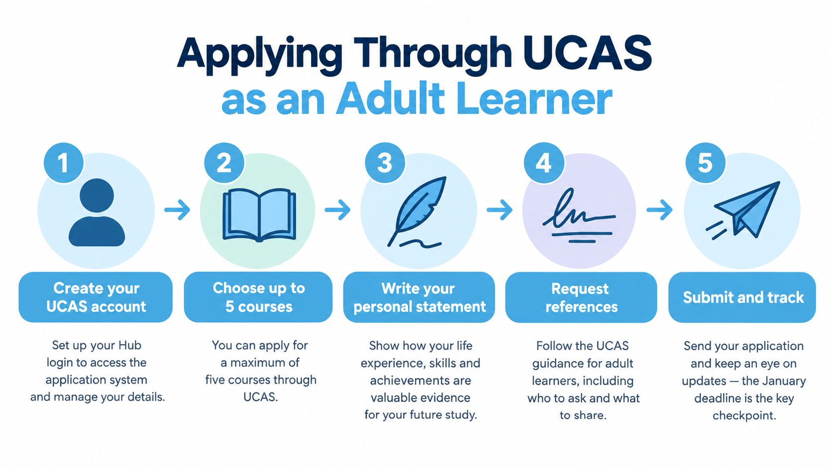 A five-step infographic illustrating the UCAS application process specifically designed for adult learners planning higher education.
