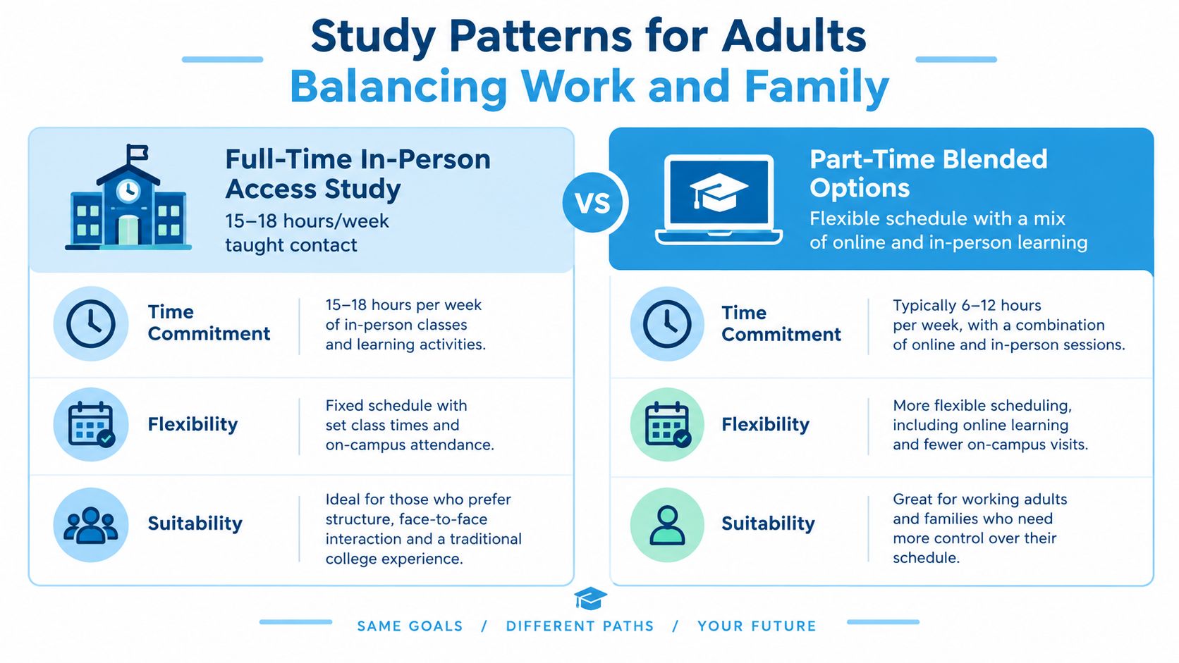 A comparison chart showing study patterns for adults balancing work and family between full-time and part-time options.