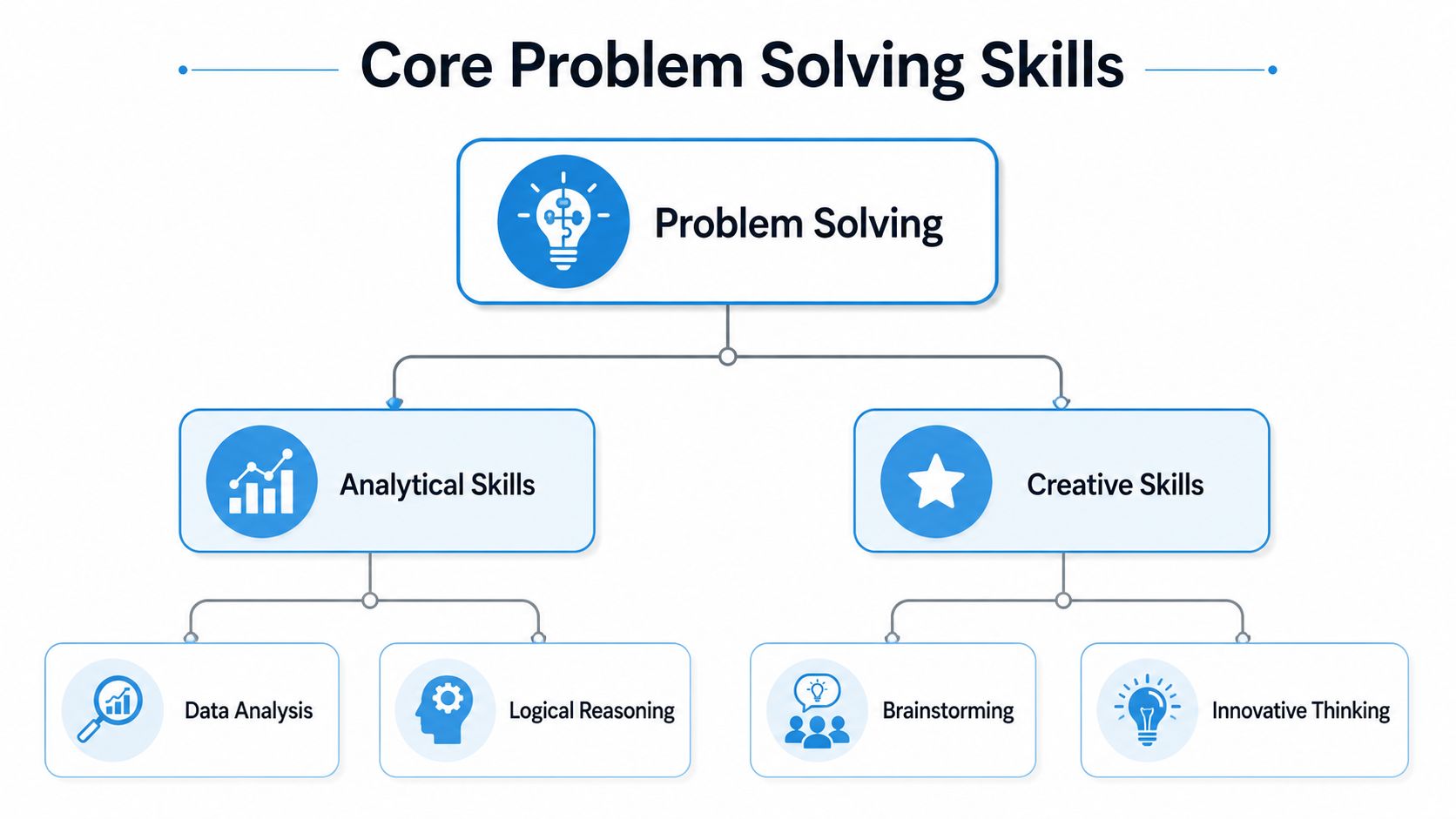 A hierarchical diagram illustrating core problem solving skills divided into analytical skills and creative skills categories.
