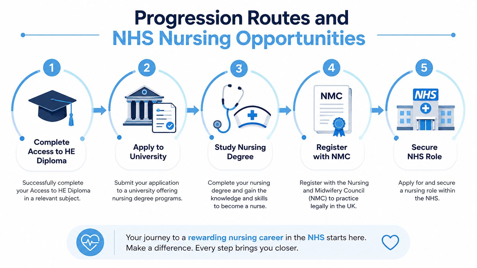 A five-step infographic showing the career progression path from completing an Access to HE Diploma to securing an NHS nursing role.