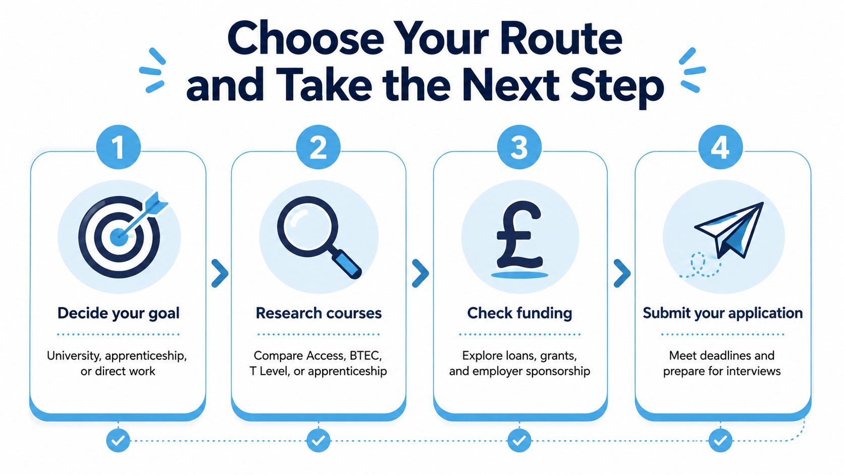 A four-step infographic guiding students through goal setting, research, funding, and the application process for education.