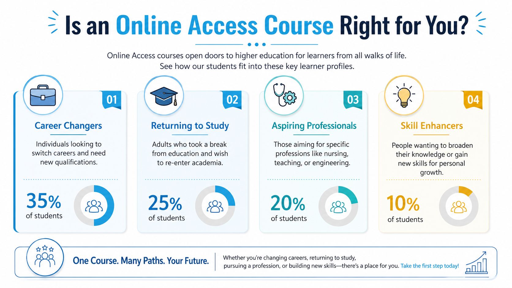 An infographic showing four learner profiles for online access courses, including statistics and student demographic categories.