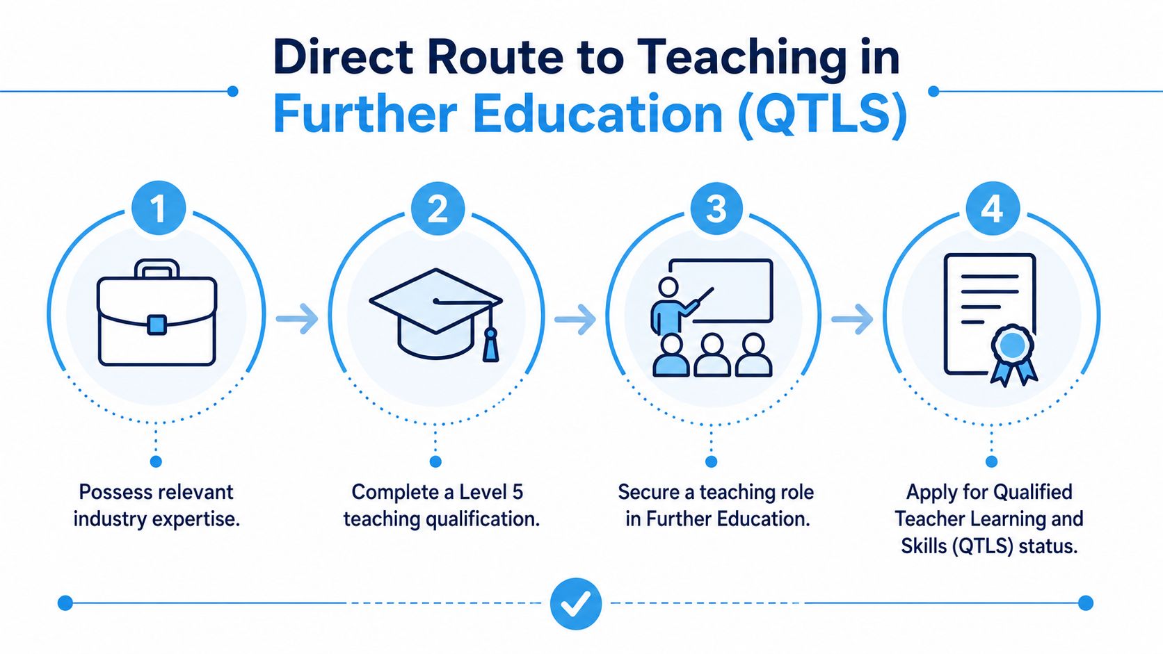 A four-step infographic showing the process for obtaining Qualified Teacher Learning and Skills status for further education.