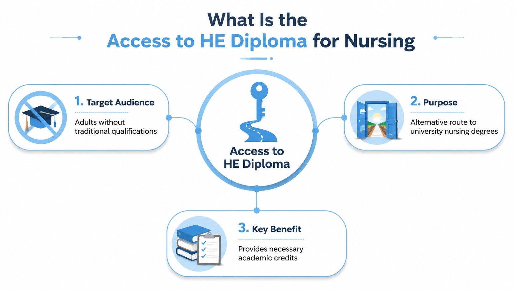 An infographic titled What Is the Access to HE Diploma for Nursing, outlining target audience, purpose, and benefits.