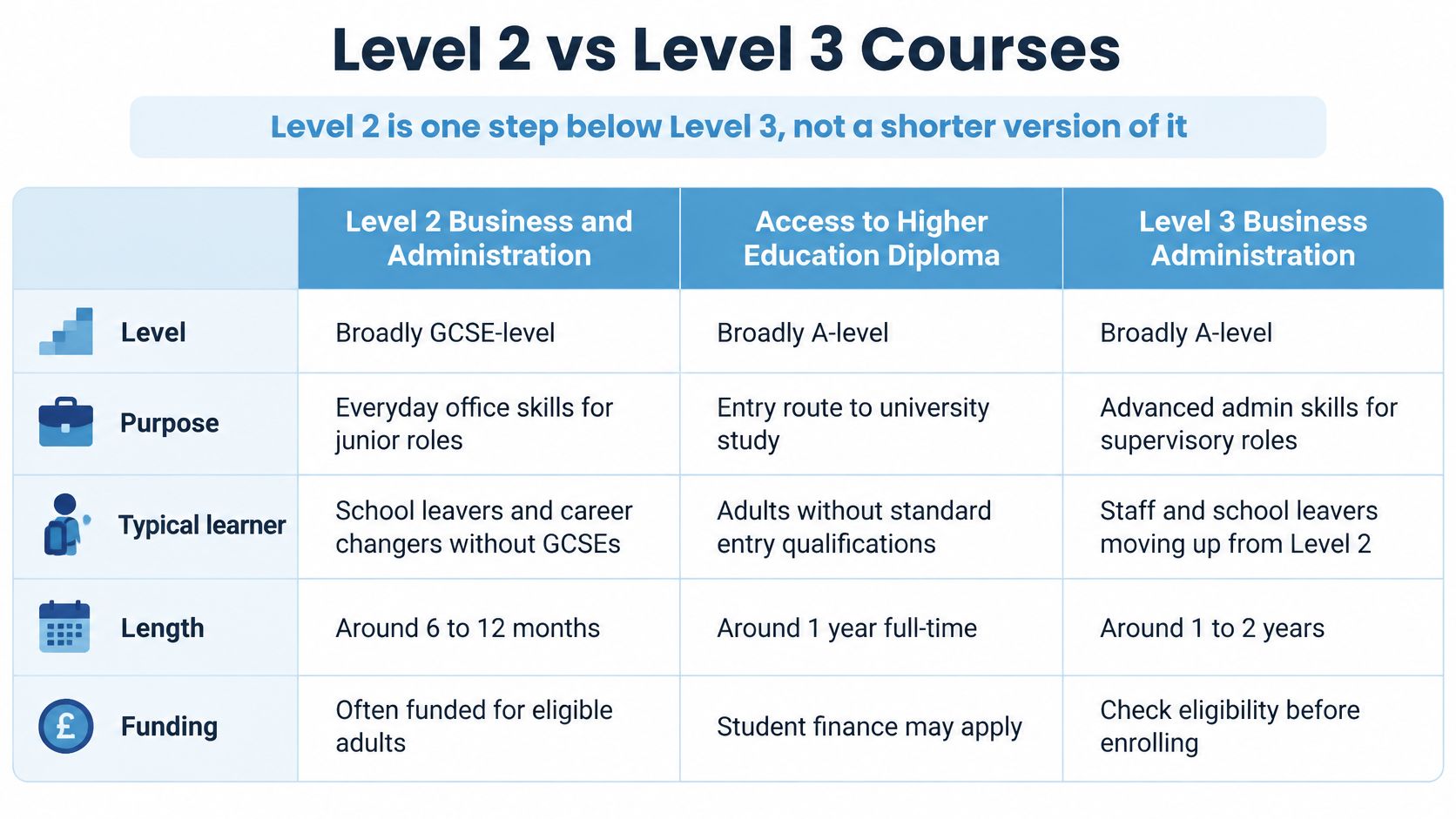 A comparison chart outlining the differences and requirements for Level 2 and Level 3 business administration courses.