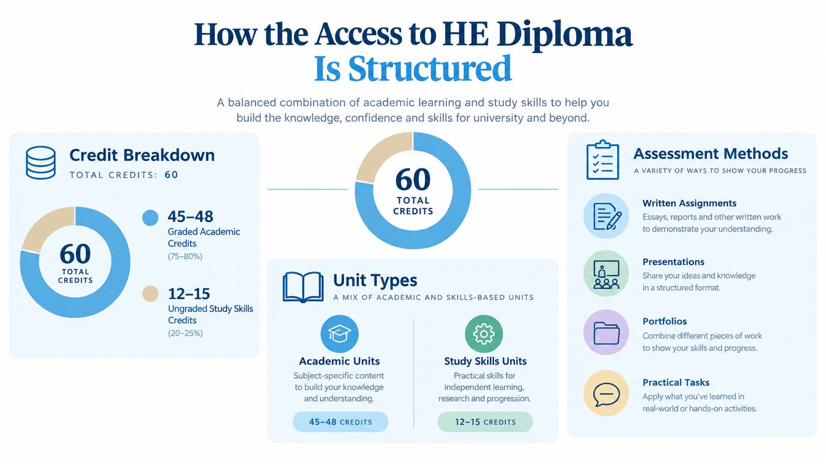 An infographic showing the 60 credit structure of an Access to Higher Education Diploma.