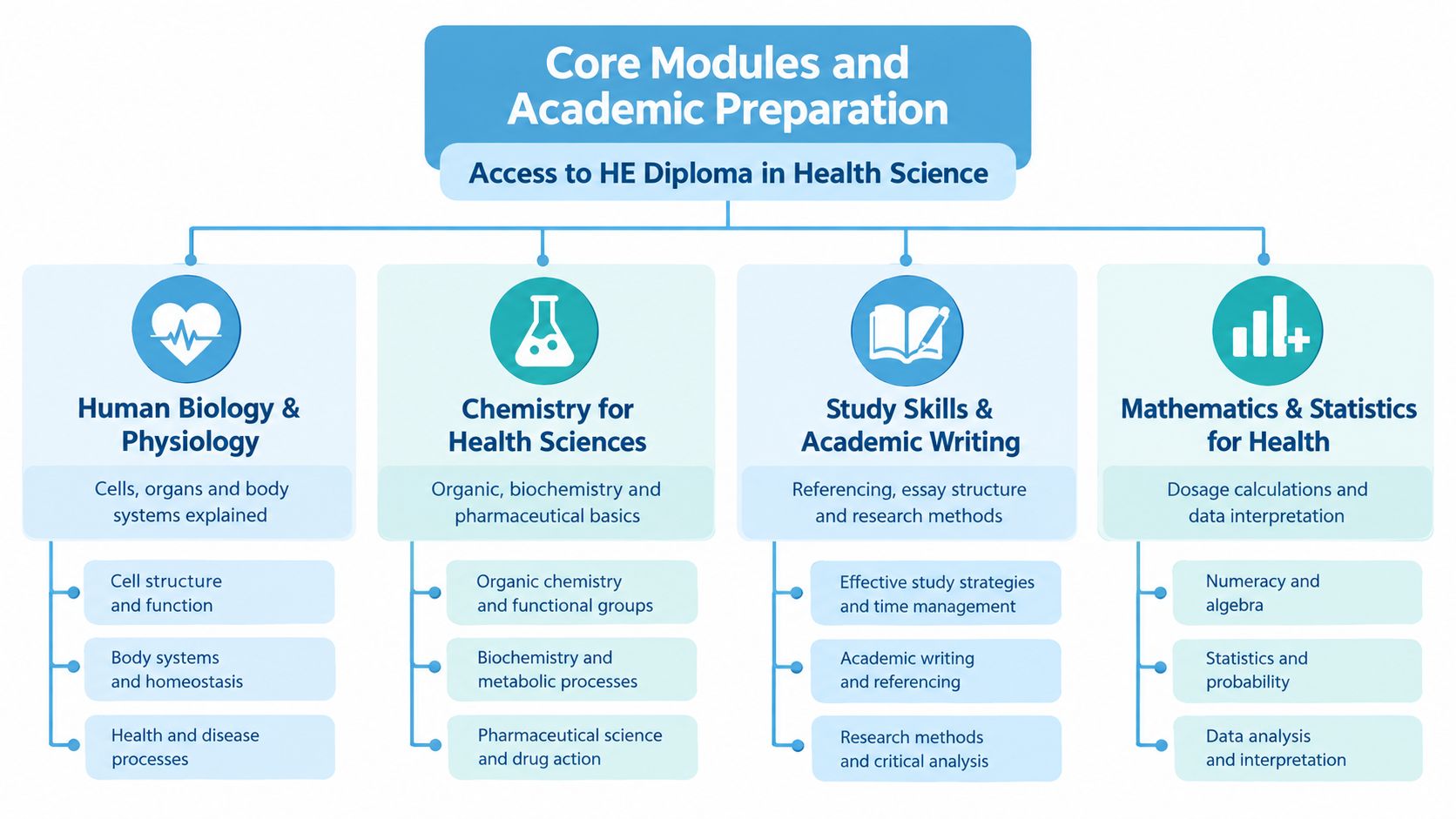 An infographic showing the four core modules and academic preparation for an Access to HE Diploma in Health Science.