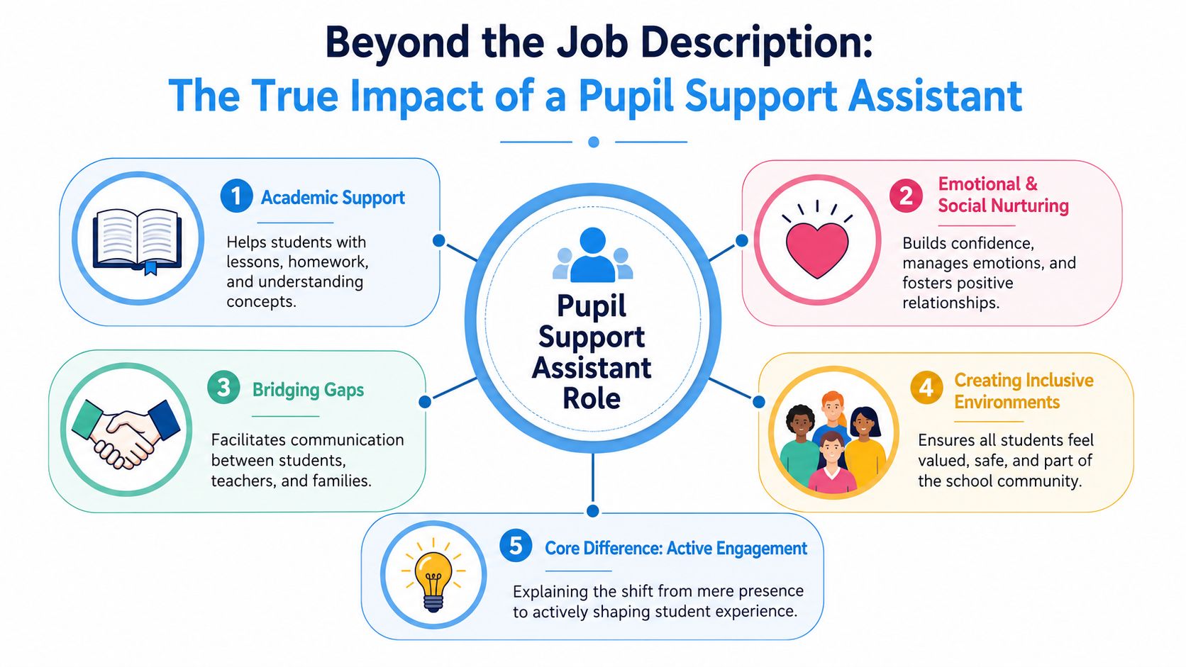 An infographic detailing five key roles of a pupil support assistant in an educational school environment.