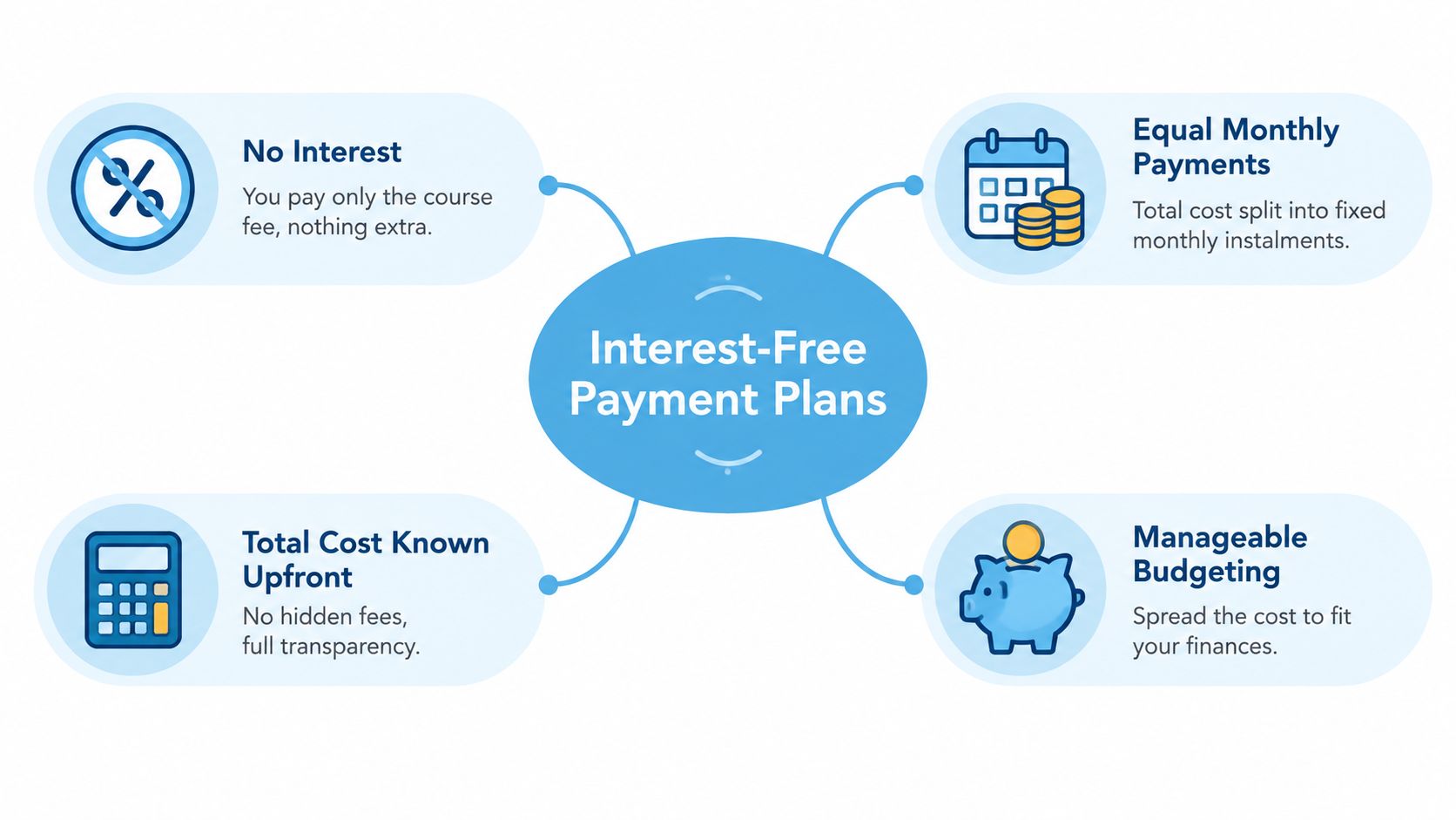 A diagram illustrating the benefits of interest-free payment plans, including transparent costs and manageable monthly installments.