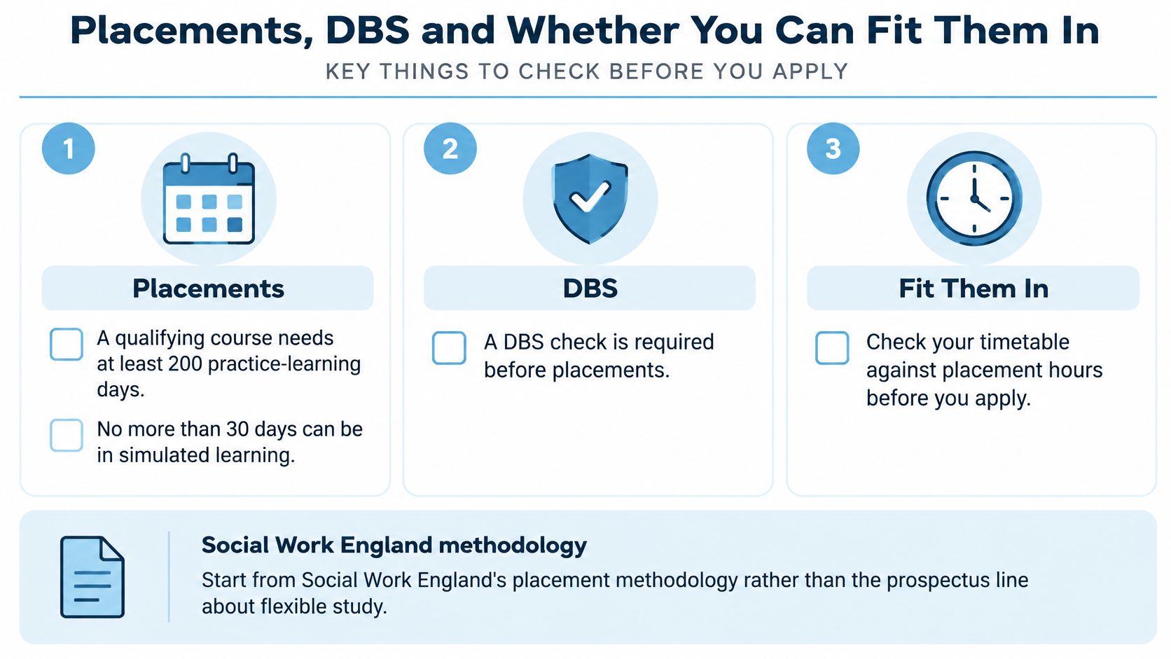 An infographic titled Placements, DBS and Whether You Can Fit Them In, outlining social work requirements.