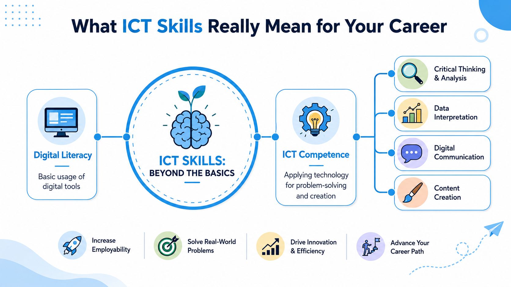 A diagram illustrating how ICT skills contribute to career growth, digital literacy, and problem-solving abilities.