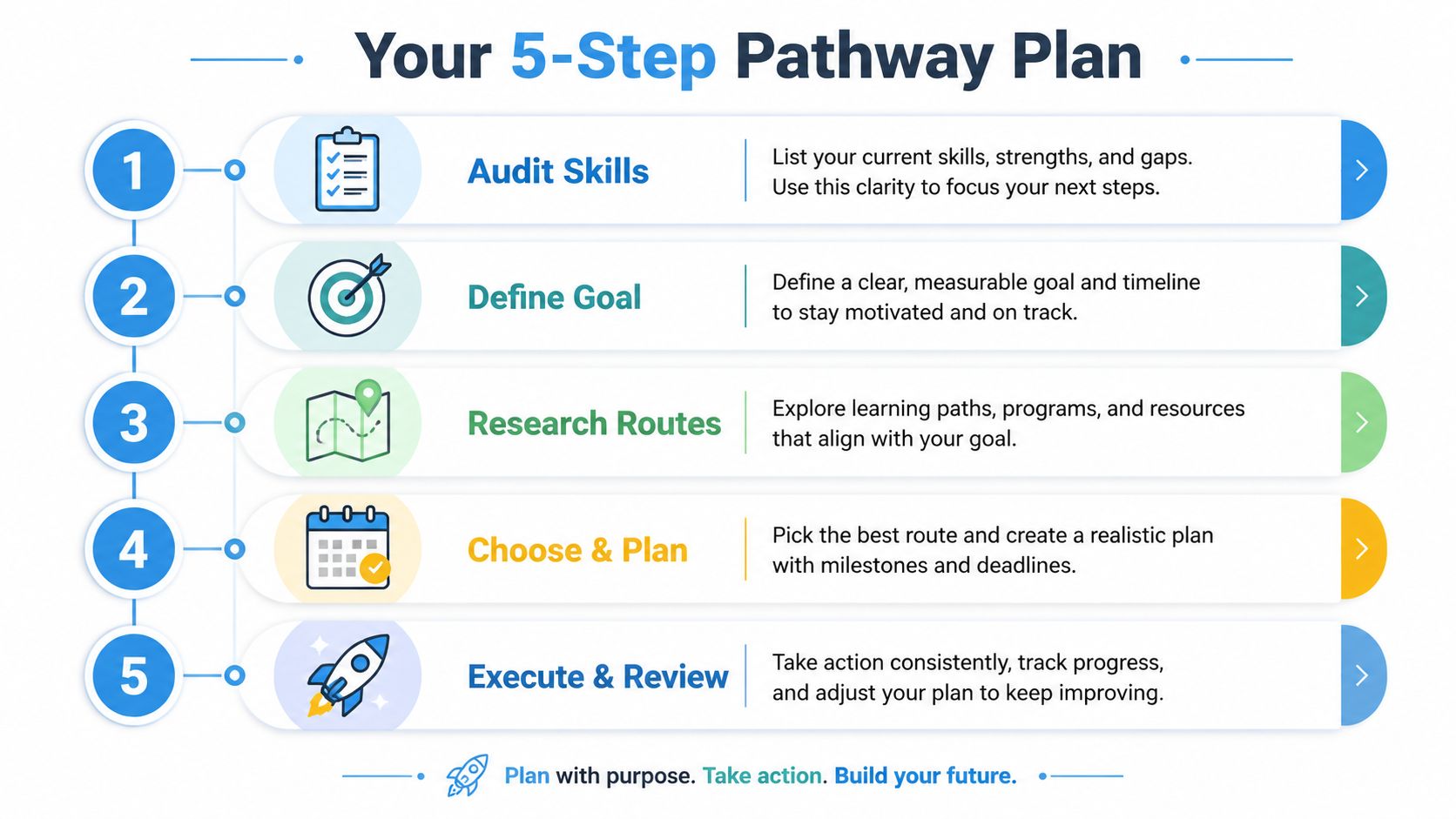 A five-step pathway plan infographic for professional development including auditing skills, defining goals, researching, planning, and executing.