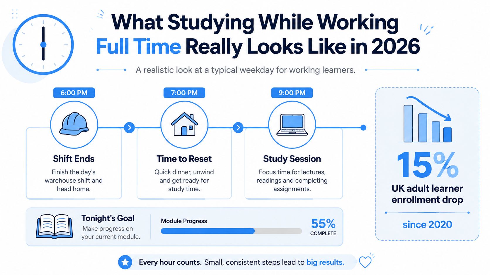 A visual timeline infographic illustrating the daily schedule and study routine of a full-time working student.