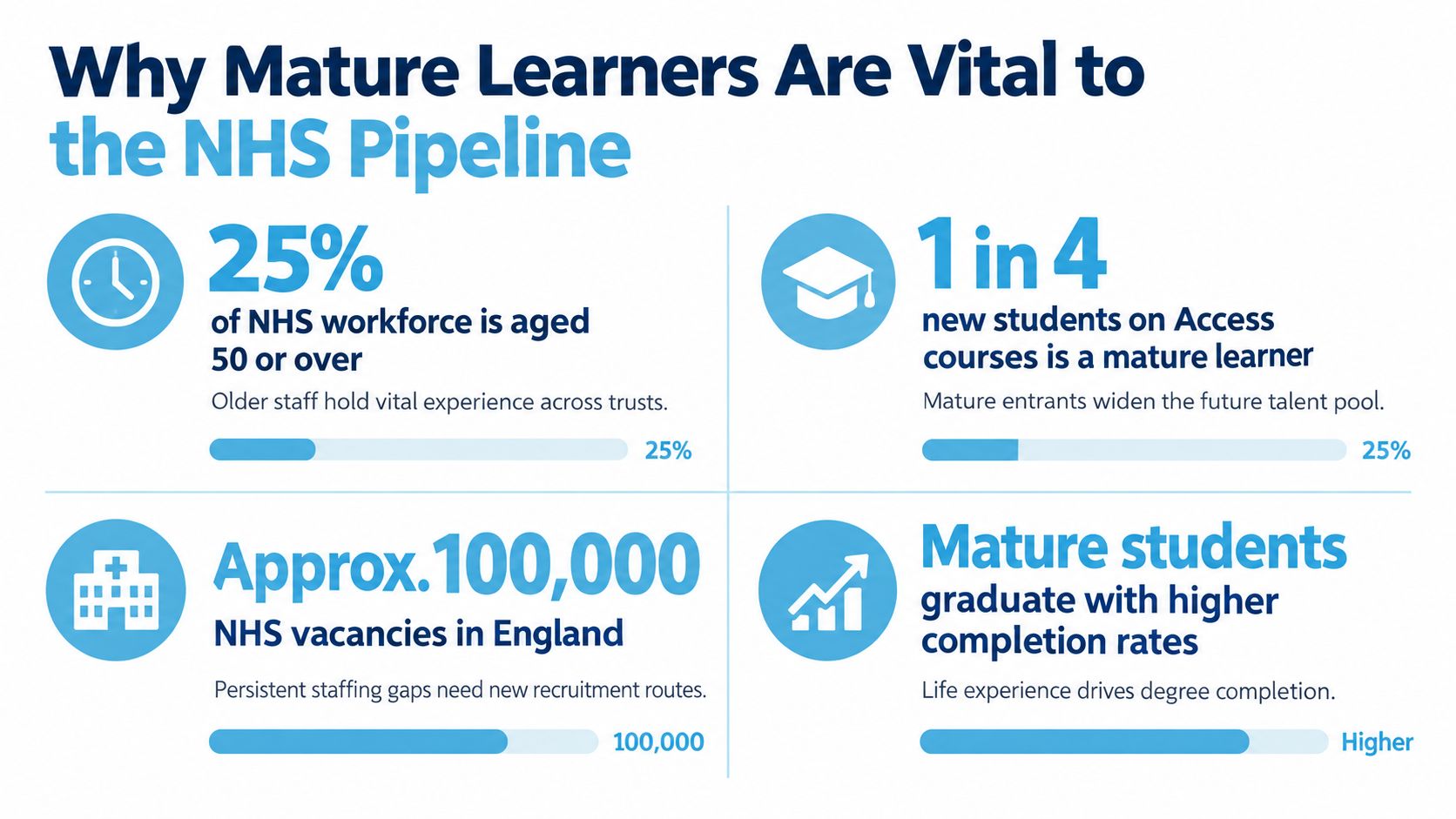 An infographic highlighting the importance of mature learners in the NHS workforce and educational pipeline.