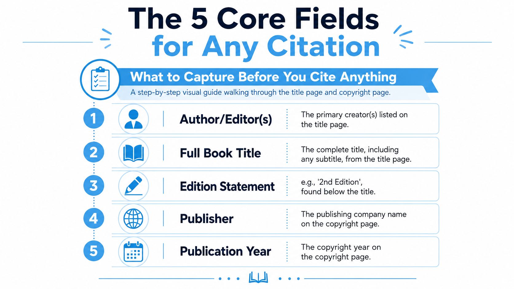 A visual guide outlining the five core fields required for properly citing a book in academic work.