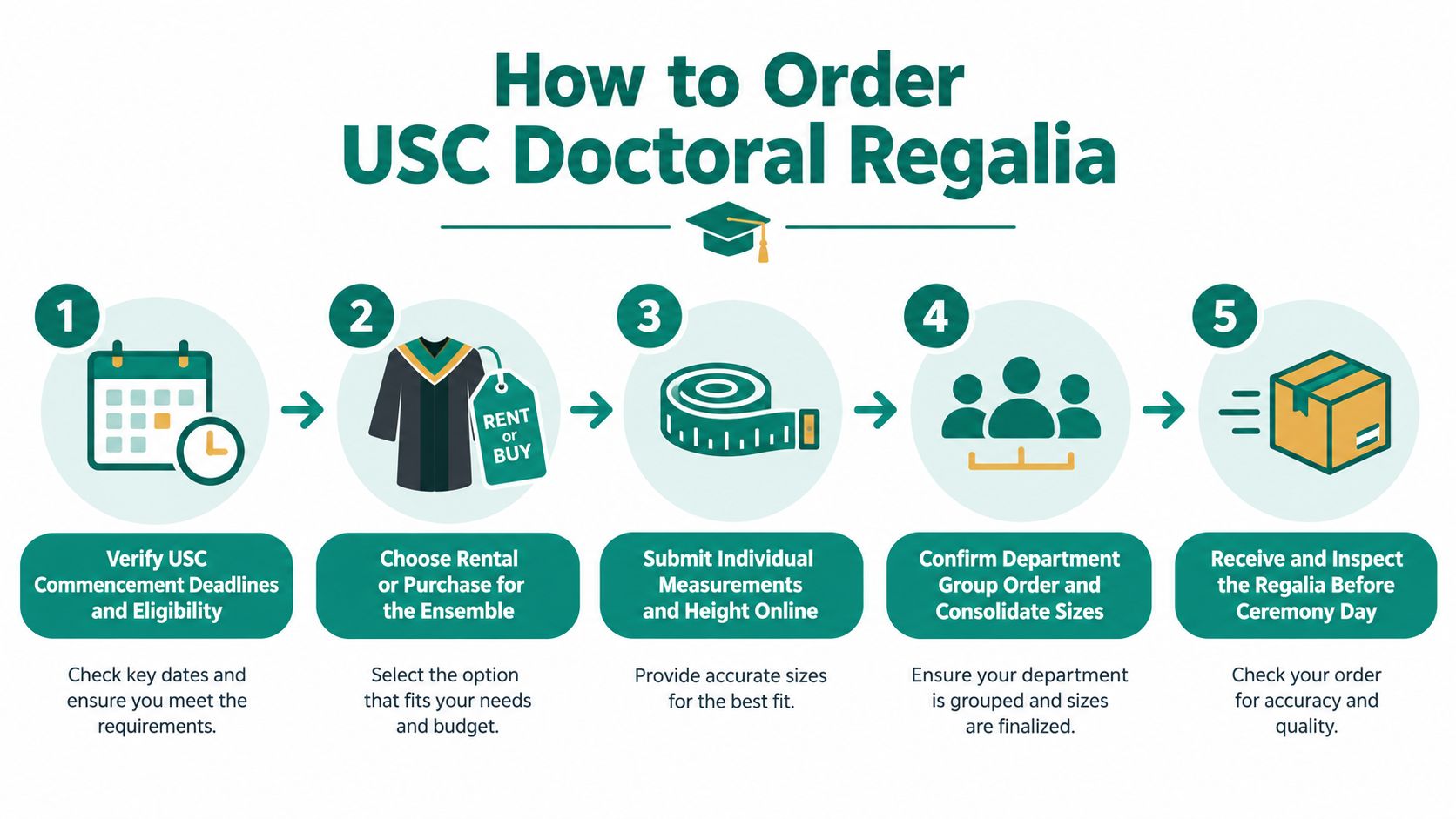 A five-step infographic showing how to order USC doctoral regalia, from checking deadlines to receiving the order.