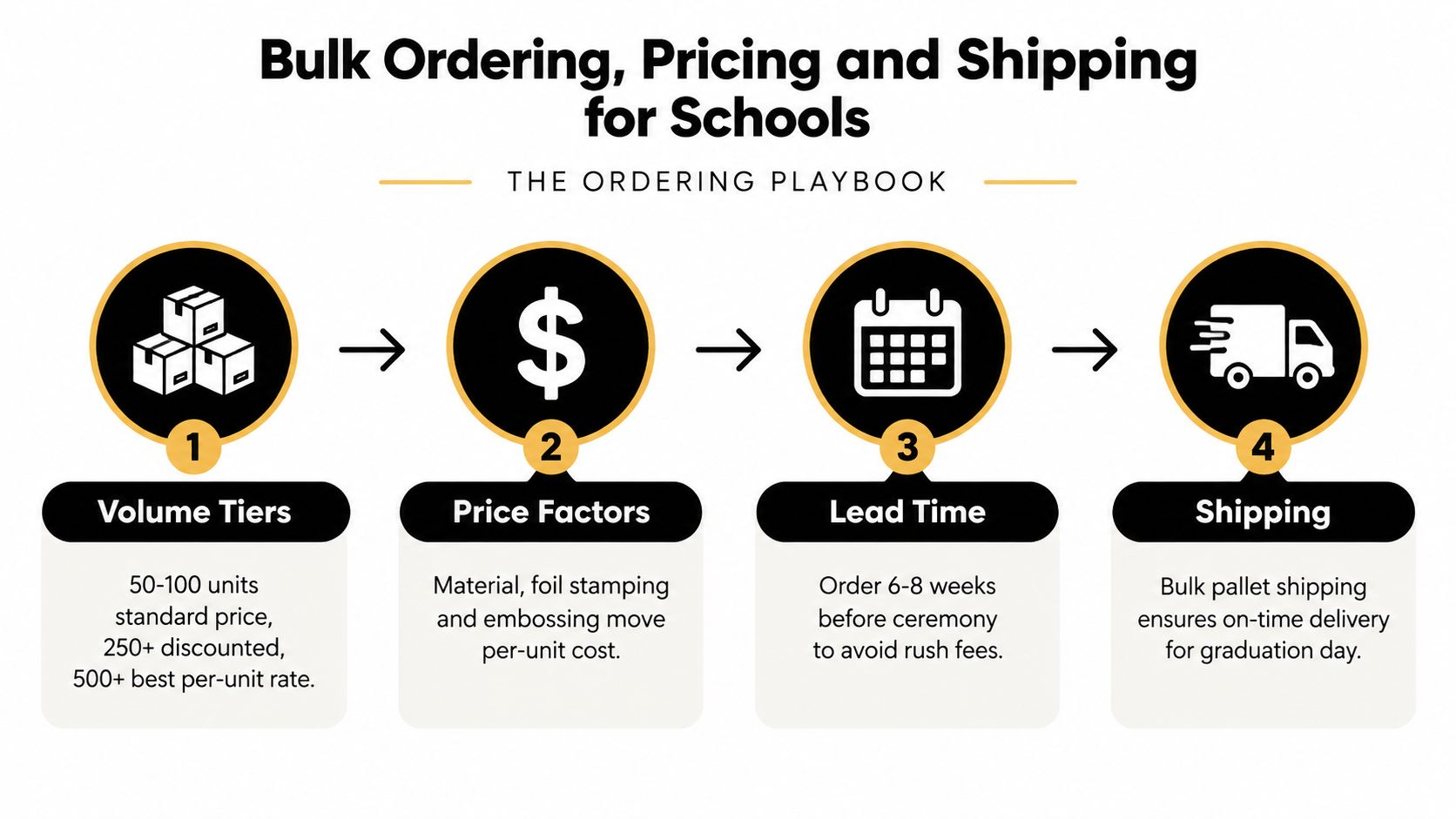 A four-step infographic illustrating bulk ordering, pricing, and shipping procedures for graduation diploma covers for schools.