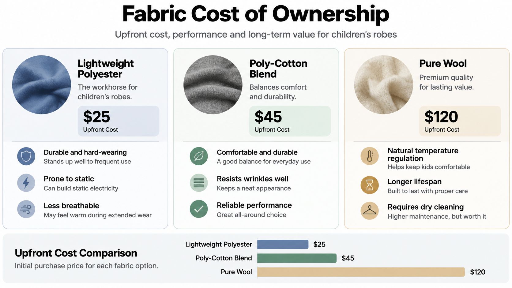 A comparison chart showing upfront costs and benefits for children's robes made of polyester, poly-cotton, and wool.