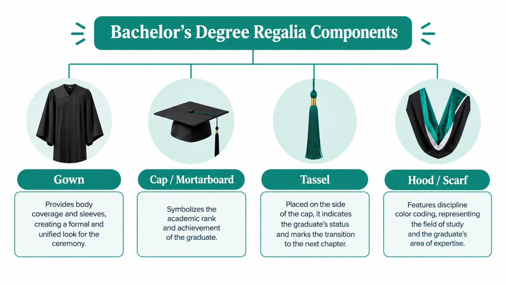 A diagram illustrating the four main components of bachelor's degree regalia: the gown, cap, tassel, and hood.