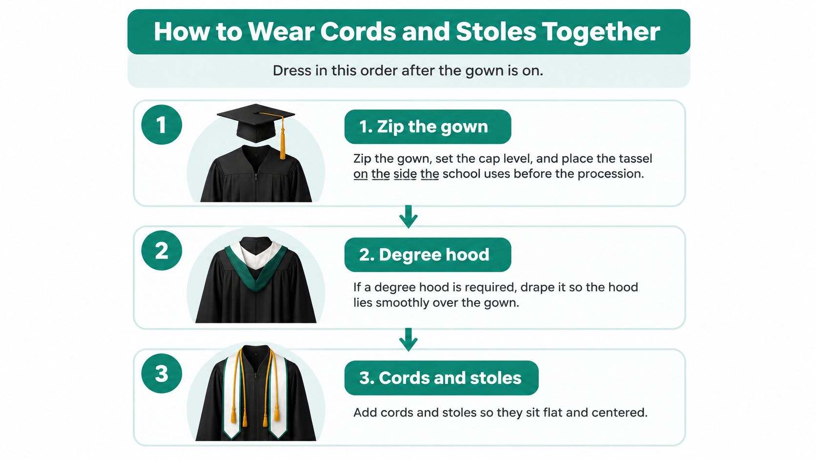 A step-by-step instructional graphic showing how to correctly wear graduation cords, stoles, and a degree hood.
