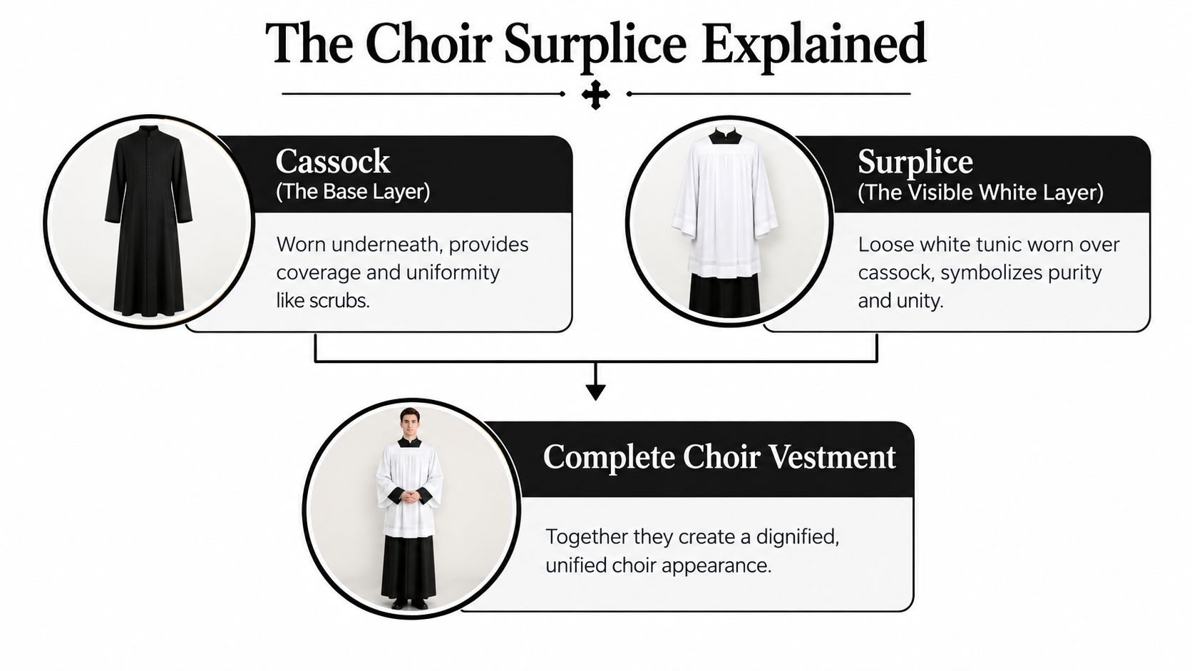 A diagram explaining that a choir vestment consists of a black cassock base layer and white surplice.