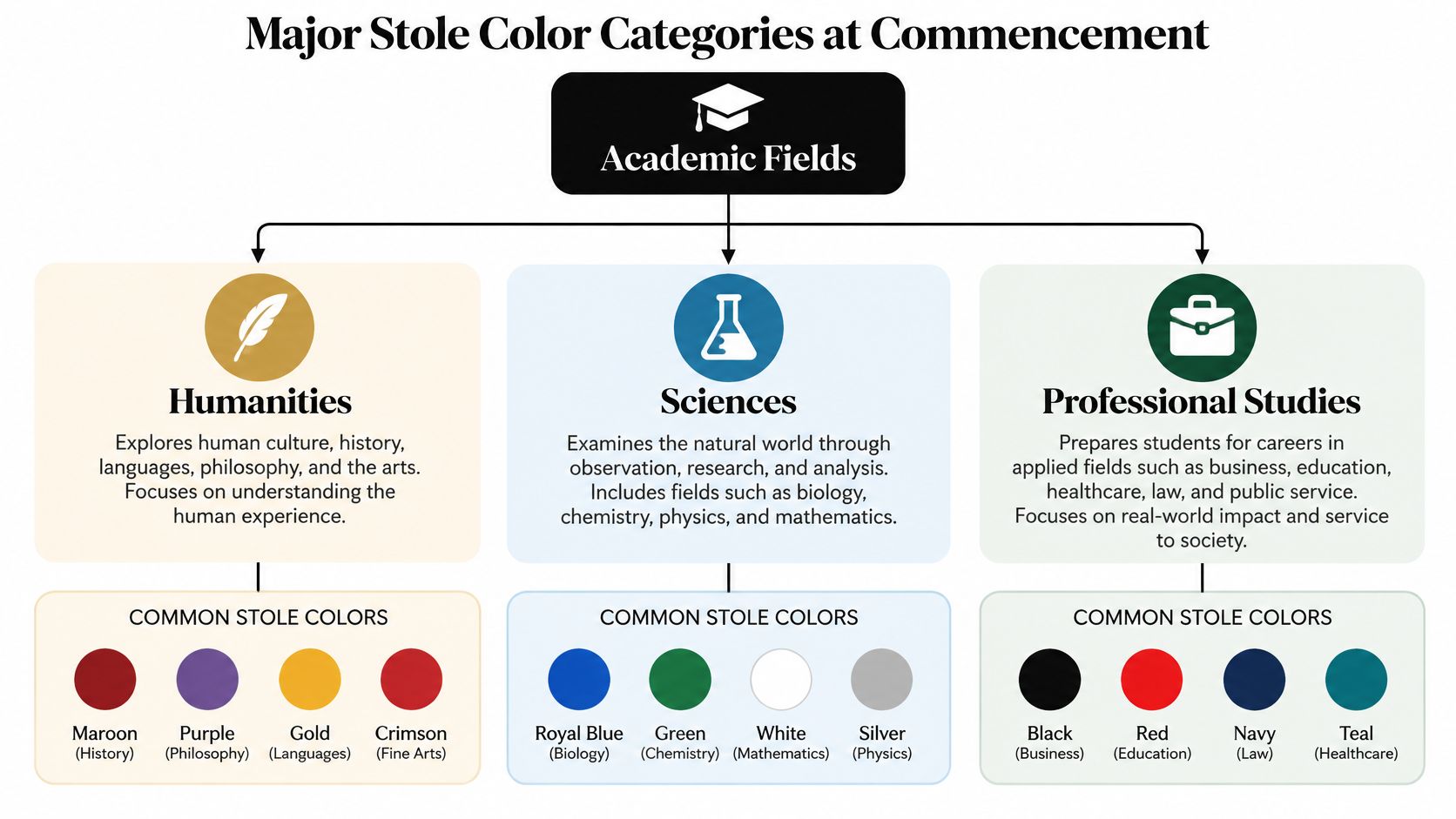 A chart showing academic fields and their associated common graduation stole colors for humanities, sciences, and professional studies.