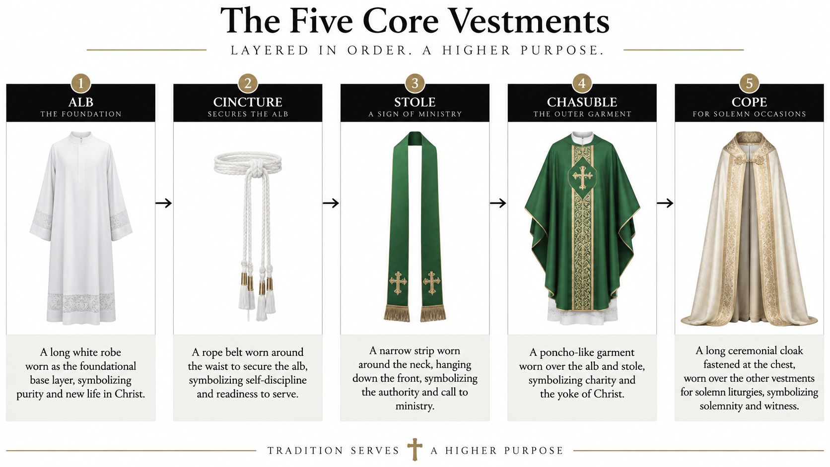 A diagram illustrating the five core Catholic liturgical vestments, shown in their proper order and labeled.