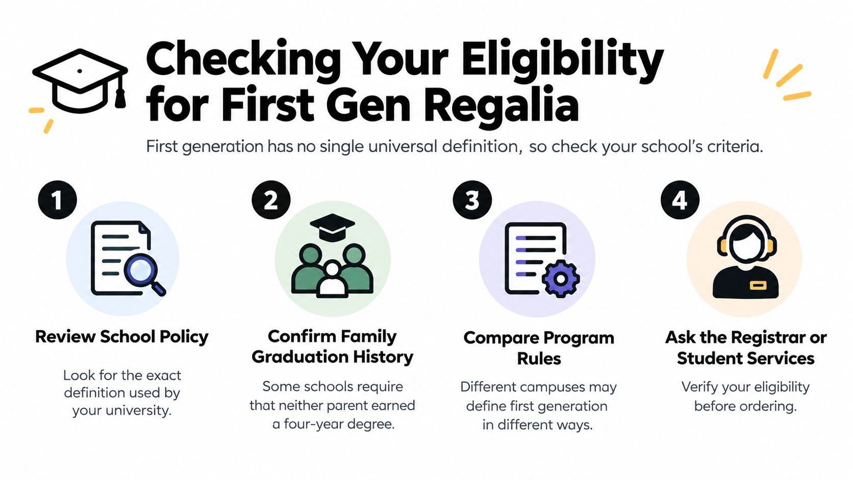 A four-step infographic explaining how to check eligibility for first-generation student graduation regalia and honors.