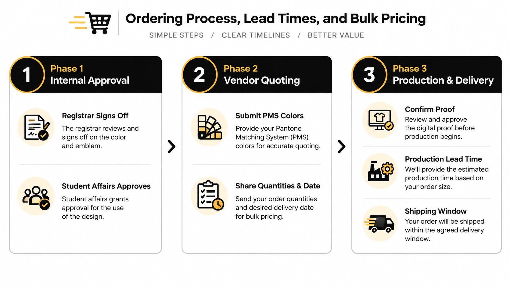 A three-step infographic titled Ordering Process, Lead Times, and Bulk Pricing showing the procedure for ordering branded items.