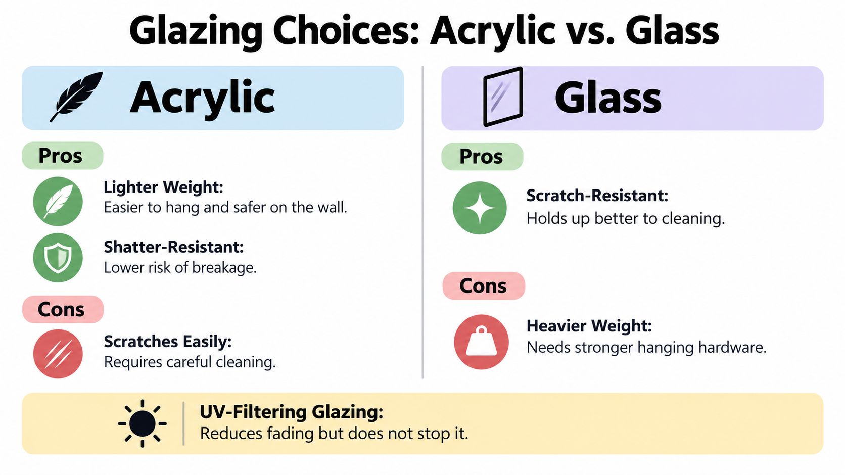 A comparison chart outlining the pros and cons of acrylic versus glass glazing for picture frames.