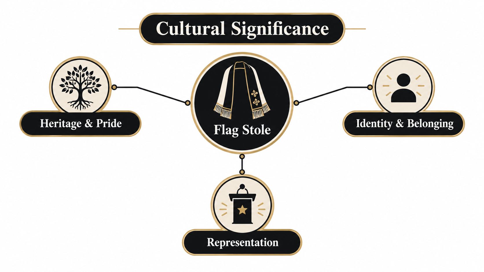 A diagram illustrating the cultural significance of a flag graduation stole, highlighting heritage, identity, and representation.