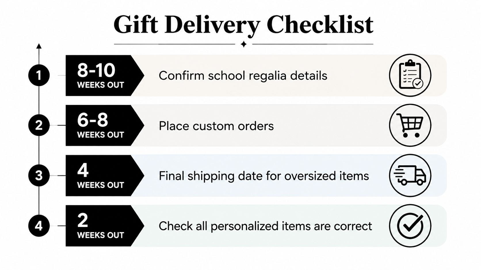 A four-step gift delivery checklist infographic for graduation planning, showing timelines from eight weeks out to two.