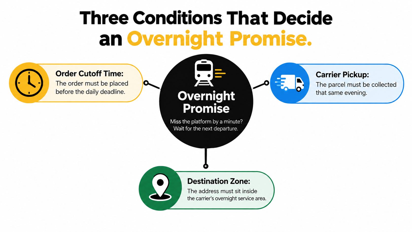 A diagram outlining the three conditions for meeting an overnight shipping promise, including cutoff time, carrier pickup, and destination zone.