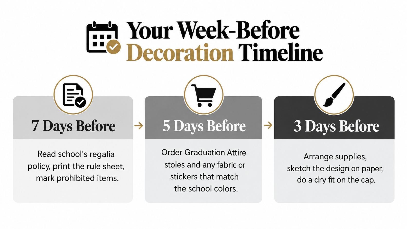 A timeline graphic for graduation cap and gown decorations showing tasks for 7, 5, and 3 days before.