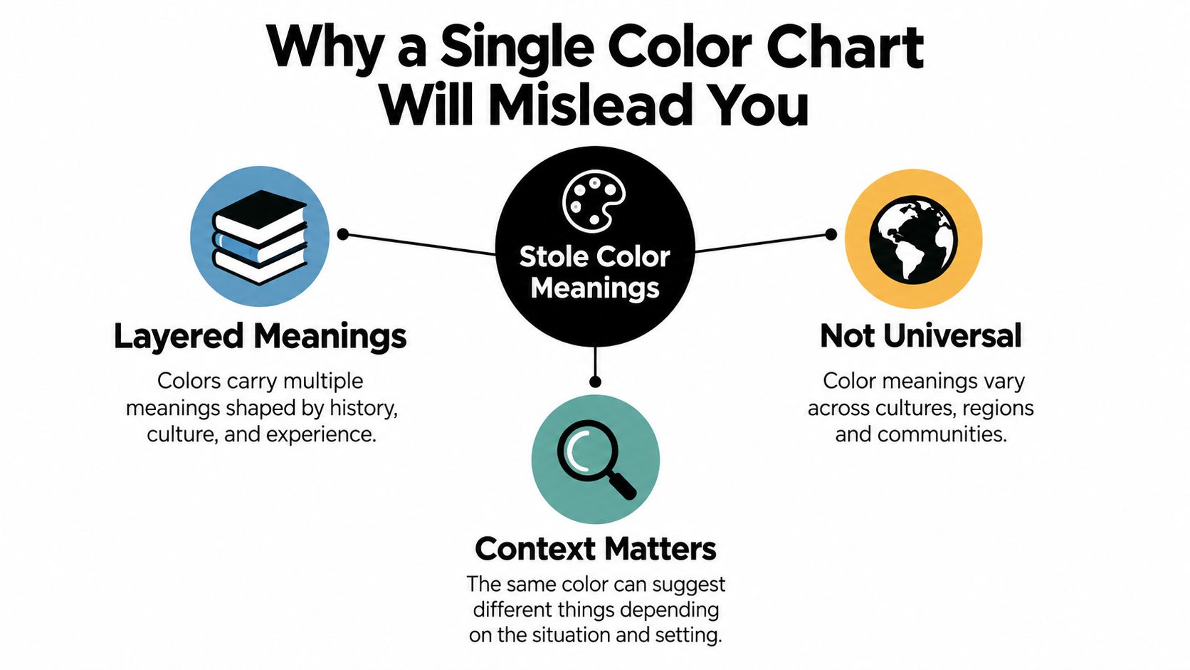 An infographic explaining that single color charts for graduation stoles are misleading due to layered, non-universal meanings.