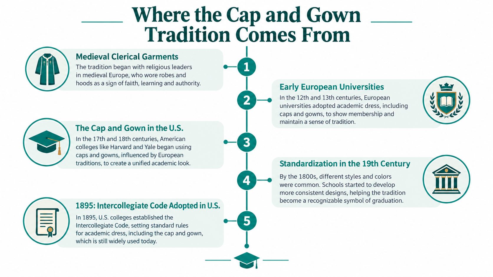 A timeline infographic illustrating the historical evolution of academic cap and gown traditions from medieval times to present.