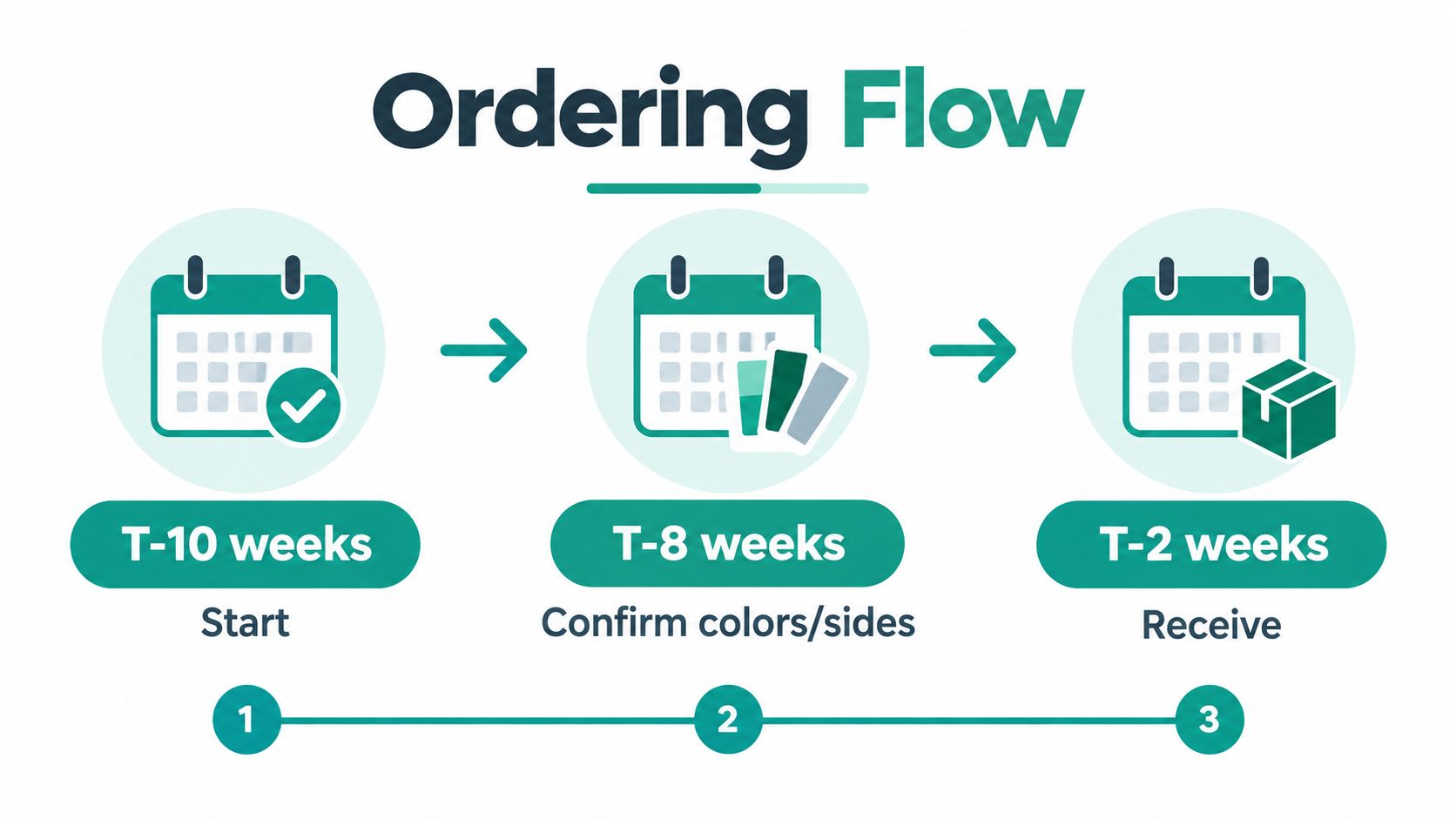 A diagram illustrating the three-step ordering flow for custom academic apparel, spanning from start to final delivery.