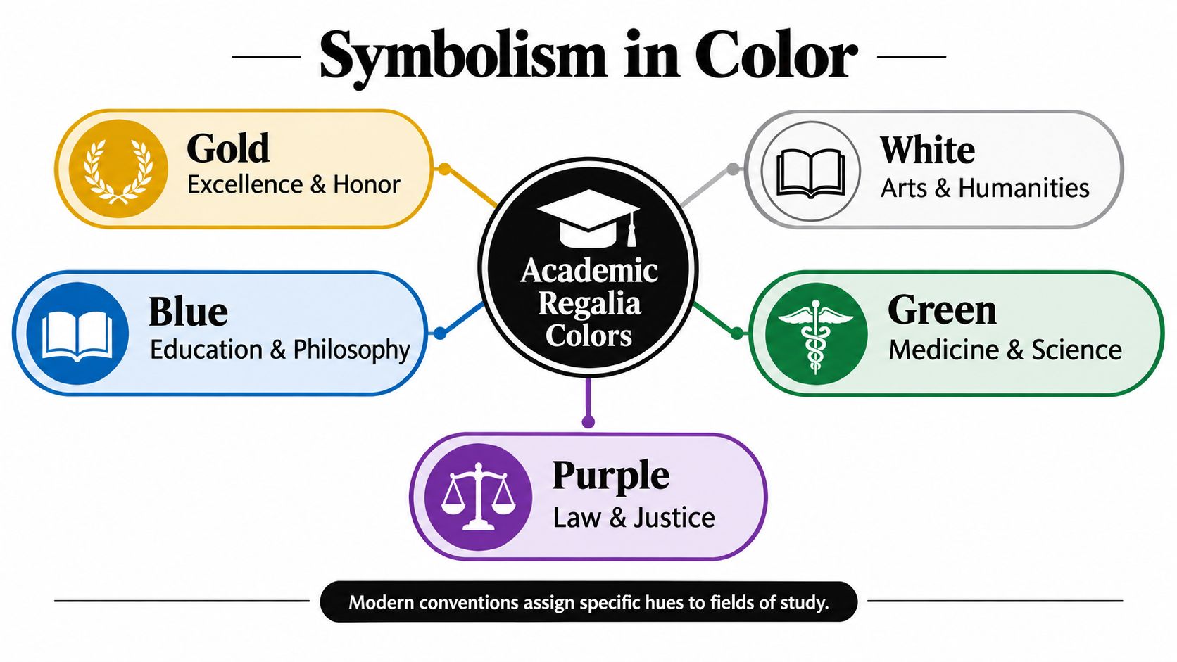 An infographic showing the symbolic meaning of various academic regalia colors used for graduation stoles.
