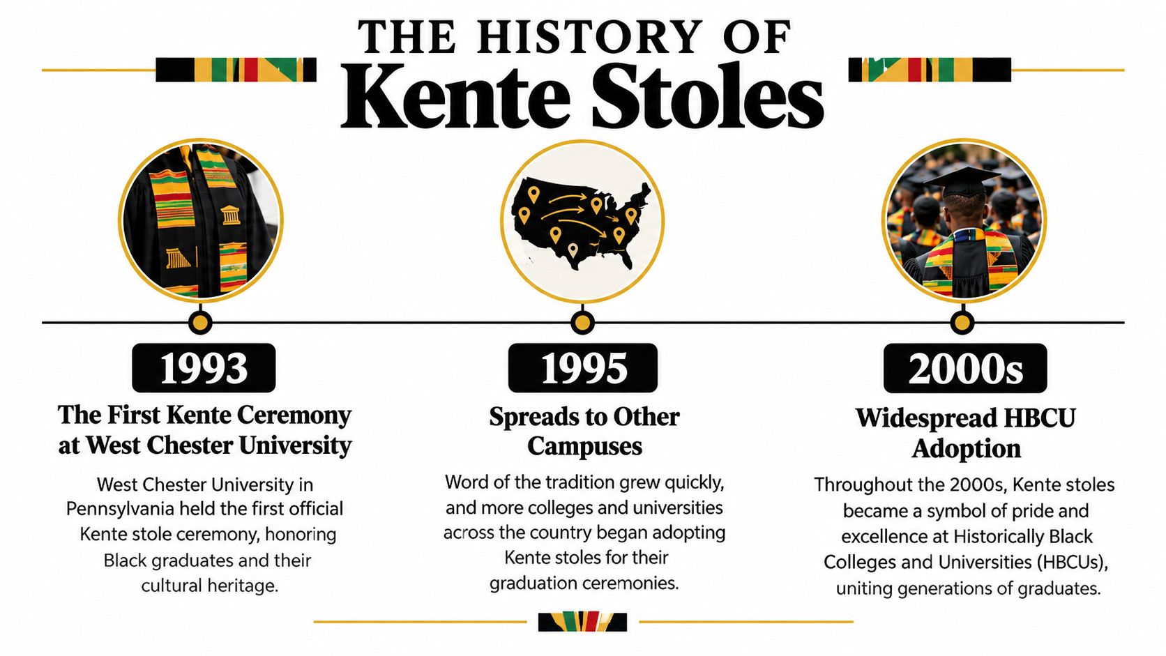 A timeline graphic illustrating the history of Kente graduation stoles at universities starting from 1993 to the 2000s.