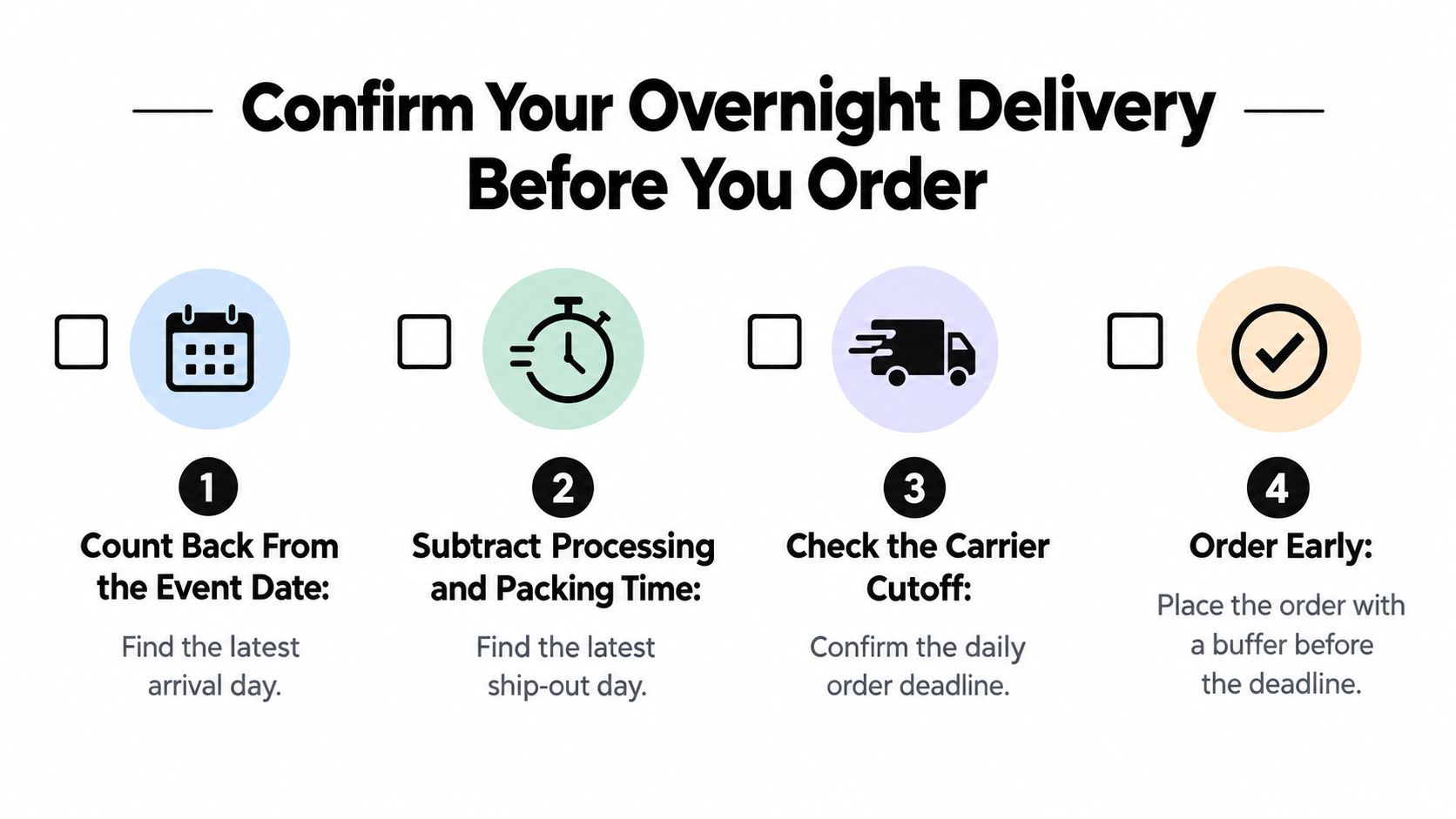 A four-step guide infographic for verifying overnight shipping delivery timelines before placing an online order.