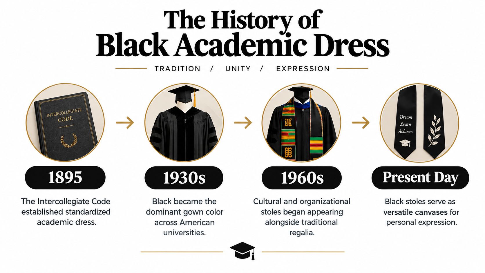 A timeline graphic illustrating the evolution of black academic graduation dress from 1895 to the present day.