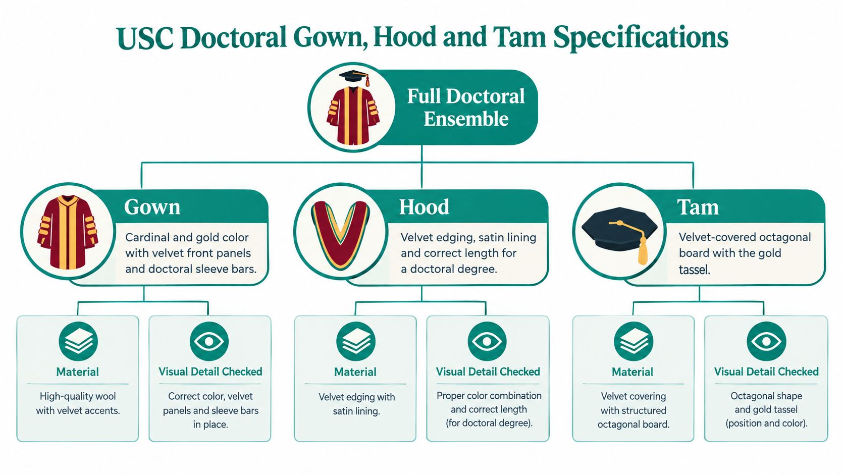 A diagram outlining the specifications for USC doctoral gowns, hoods, and tams, including material and visual checks.