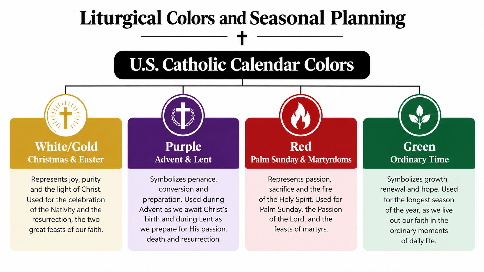 A chart explaining U.S. Catholic liturgical colors, seasons, and their symbolic meanings for religious planning.