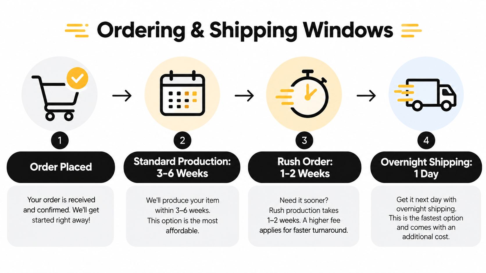 A four-step infographic illustrating the ordering and shipping timeline from order placement to final delivery.